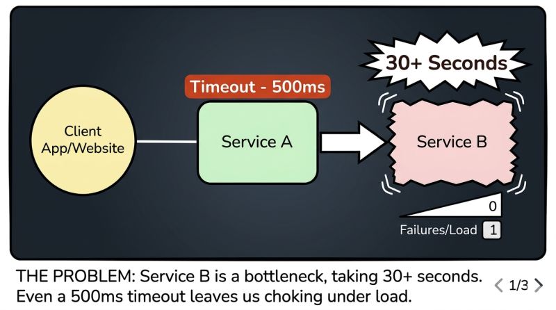 Circuit breaker states: Closed → Open → Half-Open, with 25% traffic ramp-up