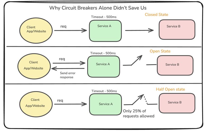 Circuit Breakers Alone Won't Save You
