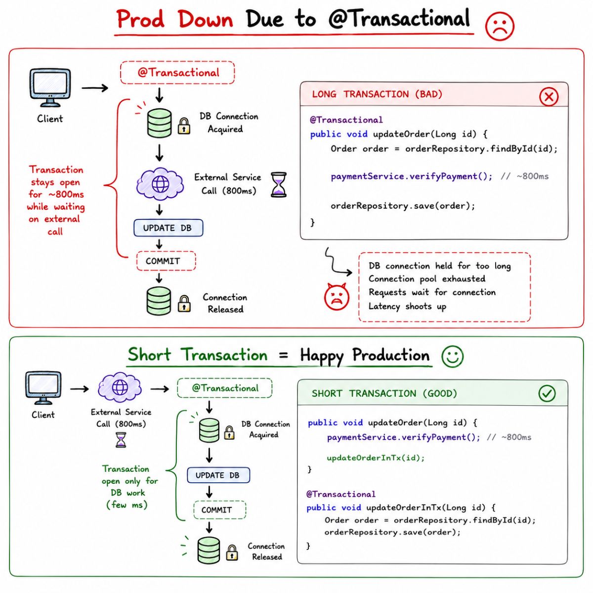 One @Transactional Annotation Doubled Our API Latency