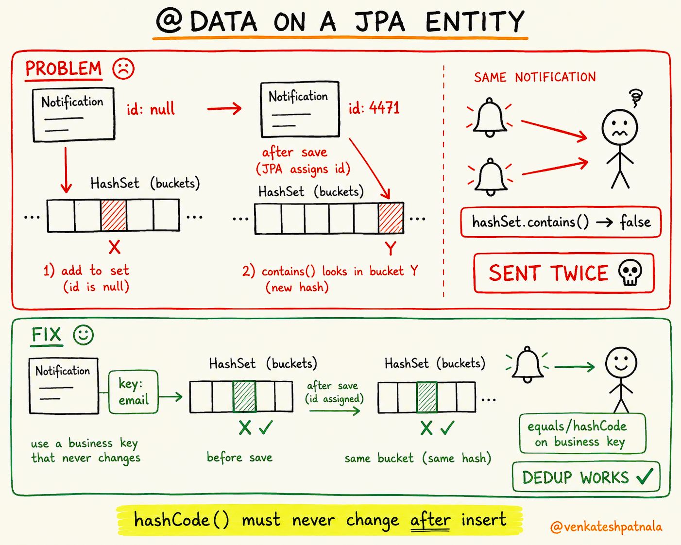 How a changing JPA entity hash code breaks HashSet lookups