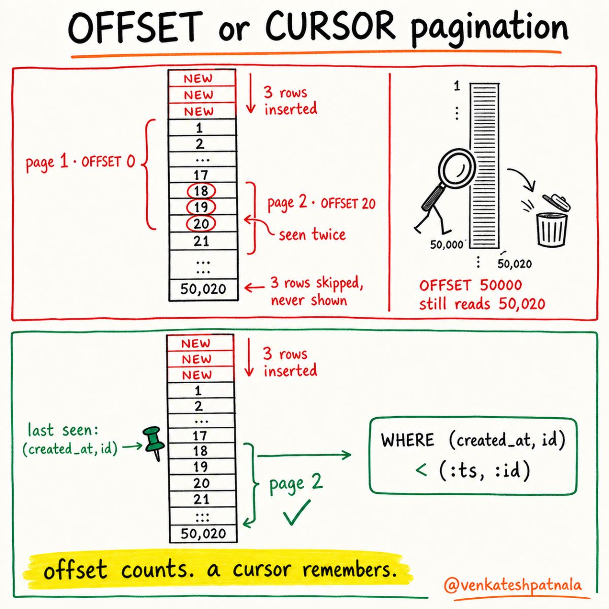 Offset pagination shifting under writes versus stable cursor pagination