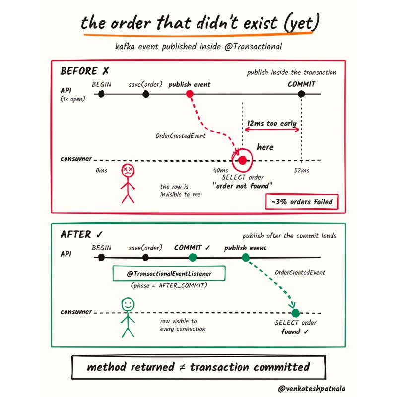 The consumer read the order before the transaction committed